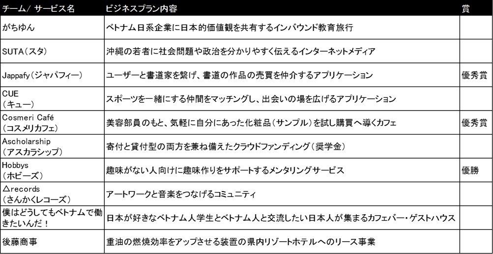 ビジコン内容